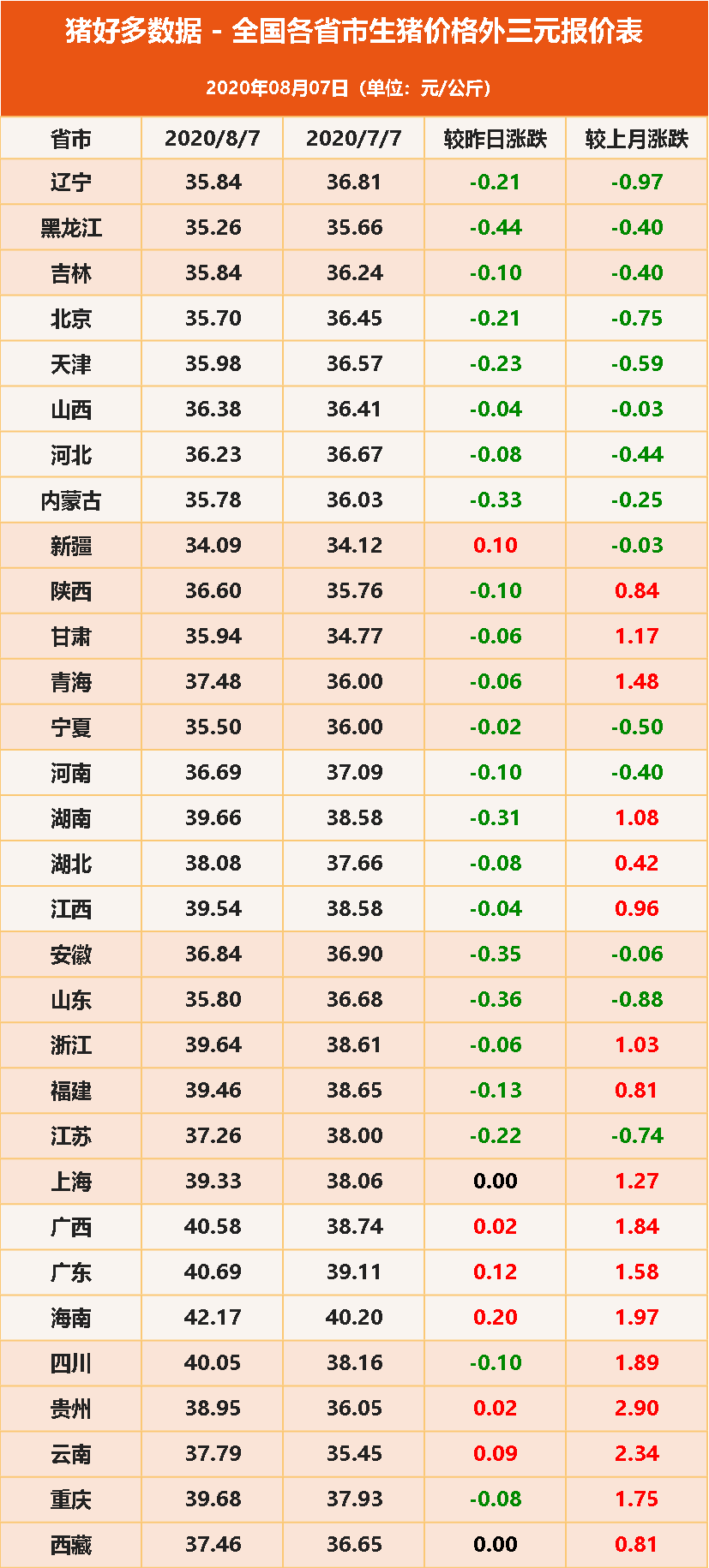 8月7日全国各省市生猪价格外三元报价表