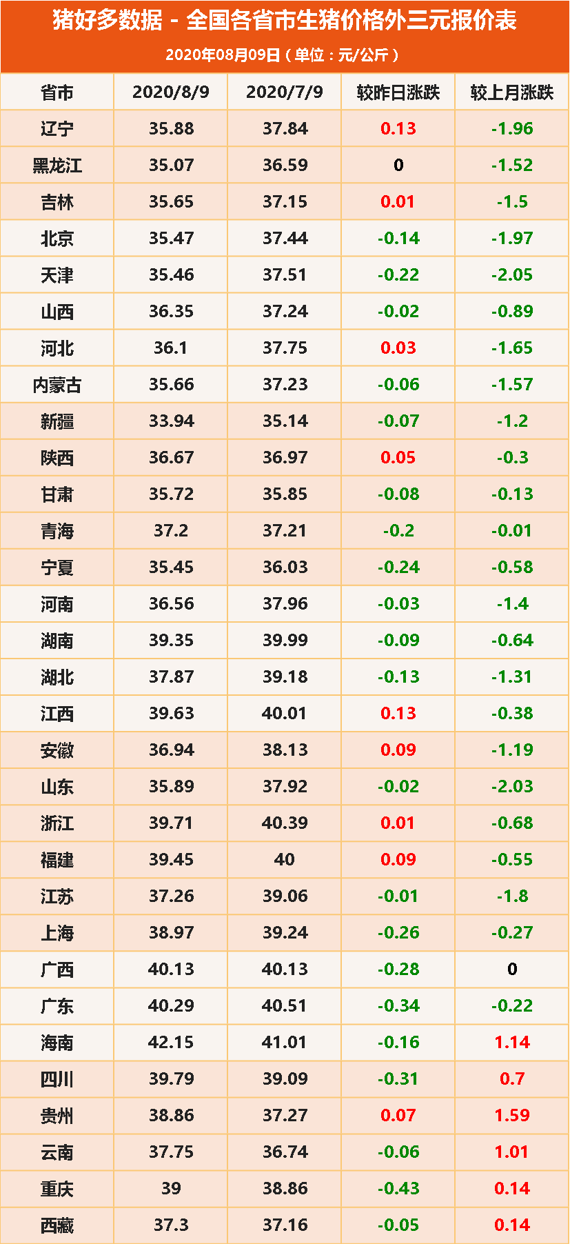 8月9日全国各省市生猪价格外三元报价表