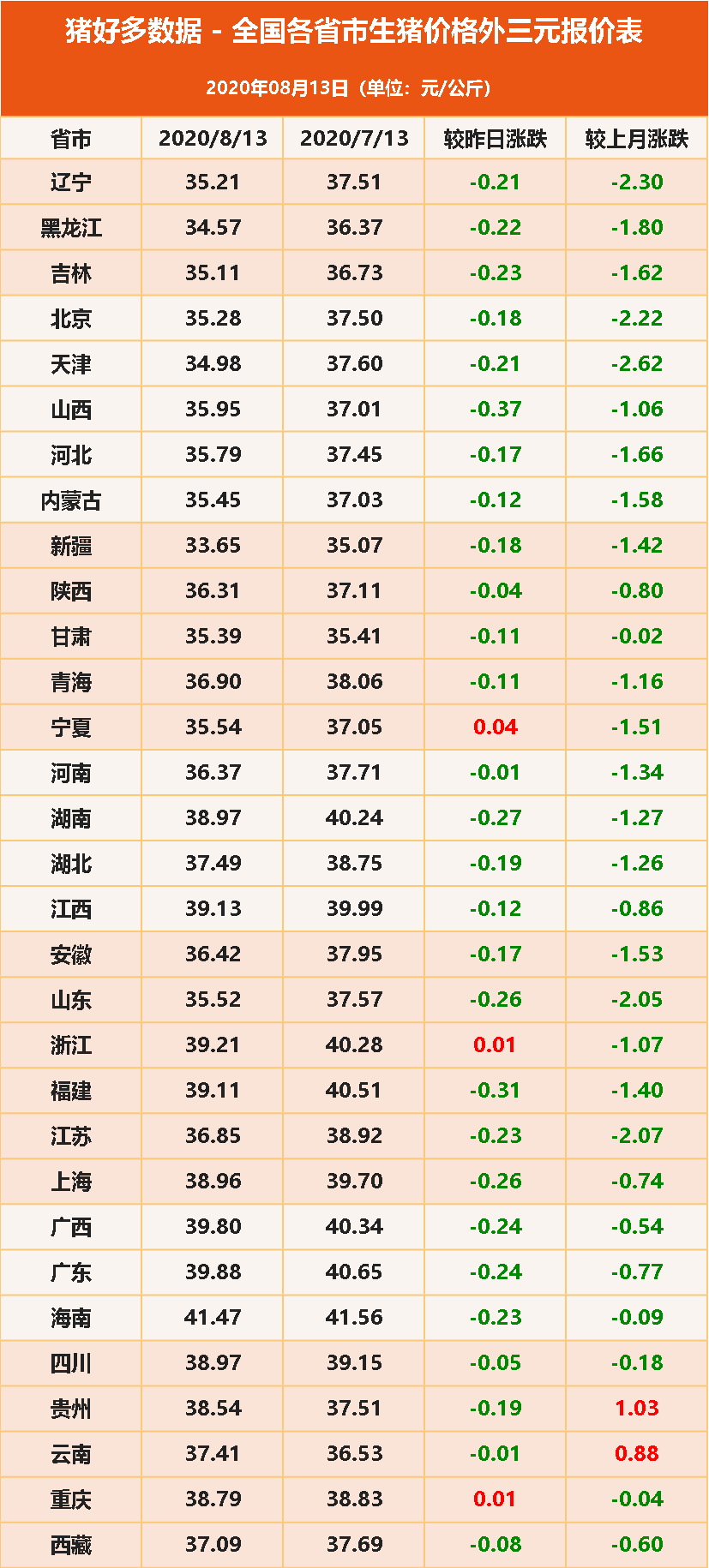 8月13日全国各省市生猪价格外三元报价表
