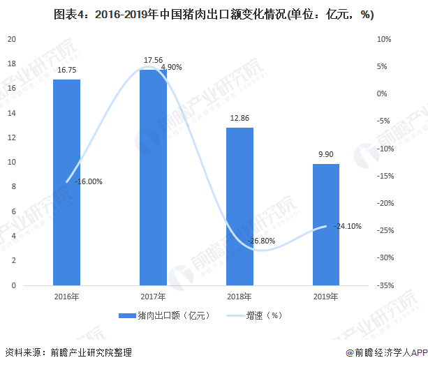 图表4:2016-2019年中国猪肉出口额变化情况(单位：亿元，%)
