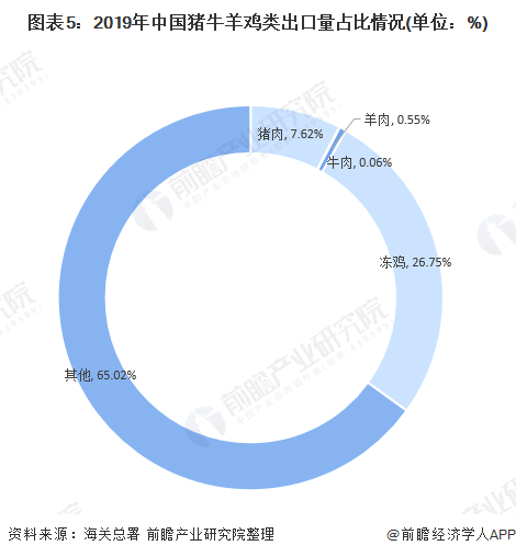 图表5:2019年中国猪牛羊鸡类出口量占比情况(单位：%)