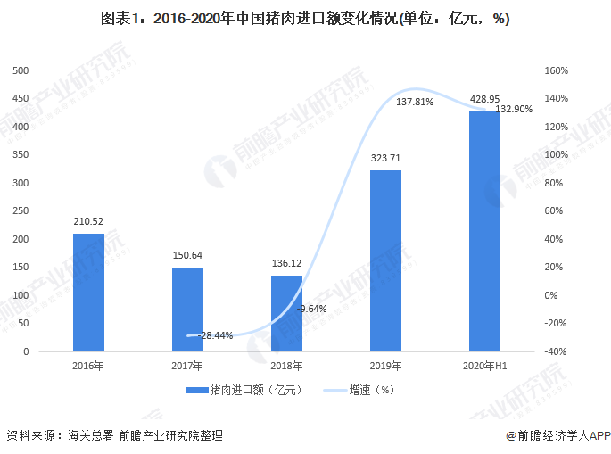 ​图表1:2016-2020年中国猪肉进口额变化情况(单位：亿元，%)