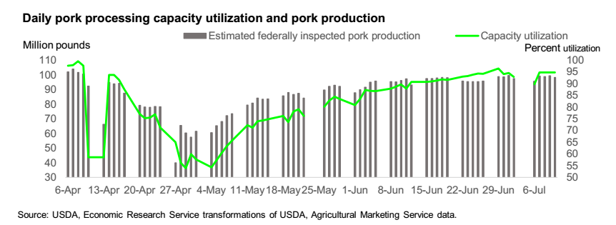 美国猪肉产量和产能利用率走势图