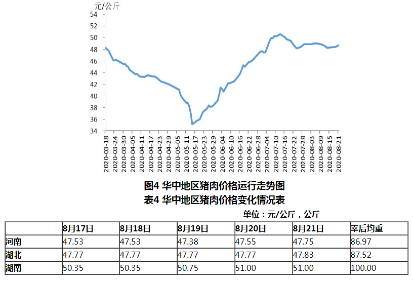 猪肉价格走势图2020图片