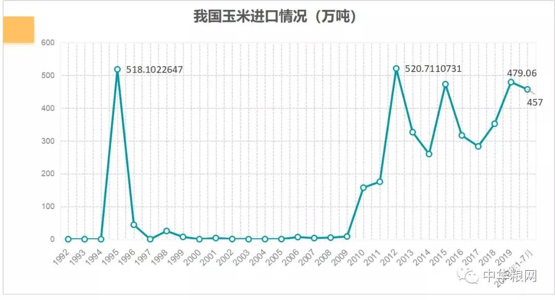 玉米拍卖