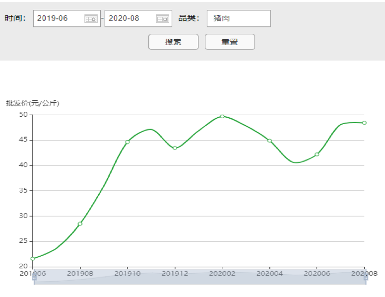 全国平均猪肉批发价情况(2019年6月—2020年8月)