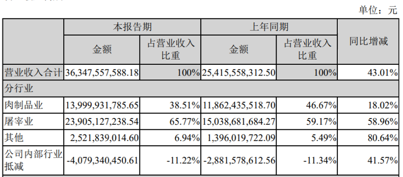 数据来源：公司2020年半年报 拟发展肉鸡和生猪养殖