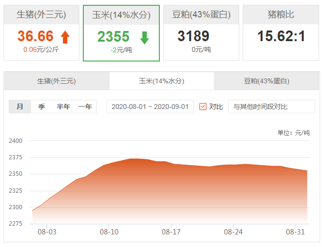 玉米行情分析