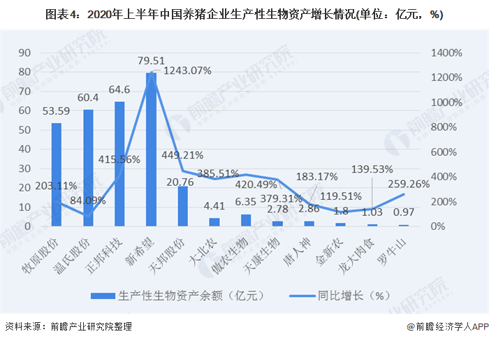 ​图表4:2020年上半年中国养猪企业生产性生物资产增长情况(单位：亿元，%)