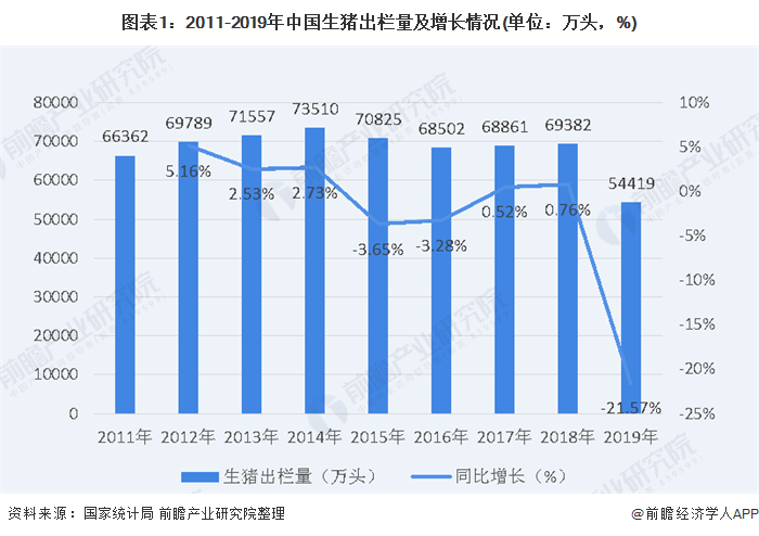 图表1:2011-2019年中国生猪出栏量及增长情况(单位：万头，%)