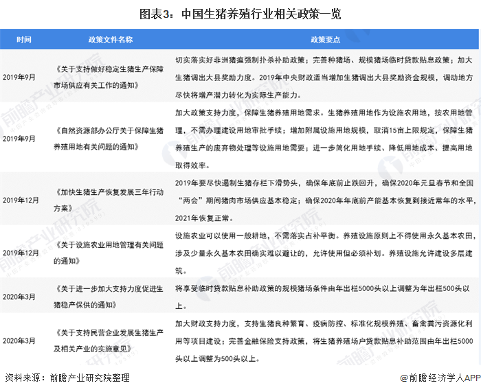 ​图表3:中国生猪养殖行业相关政策一览