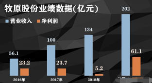 牧原股份