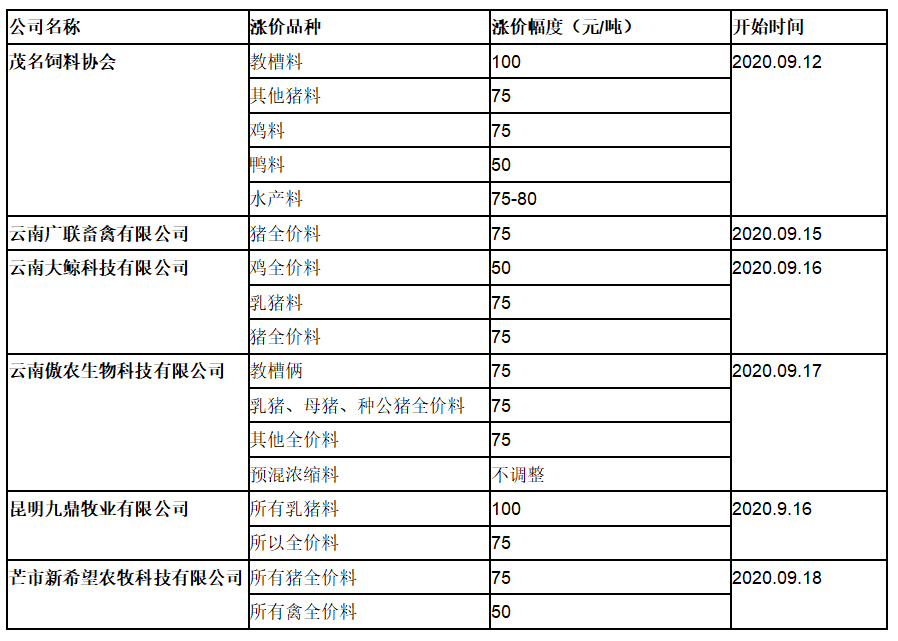 饲料价格