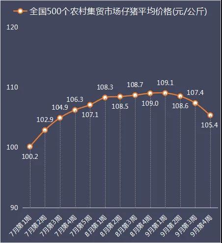 全国仔猪均价连跌3周