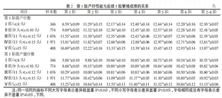 　　图4 初胎生产成绩对终身繁殖性能的影响（陈志林等，2016）