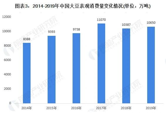 图表3:2014-2019年中国大豆表观消费量变化情况(单位：万吨)