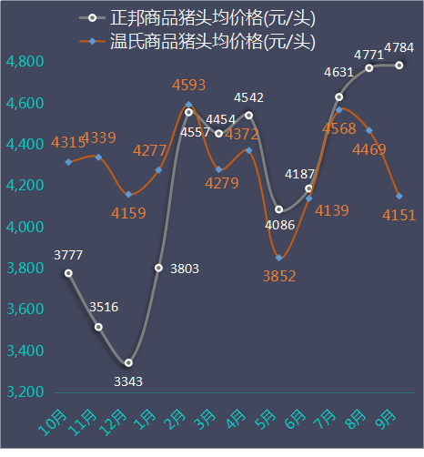 商品猪收入