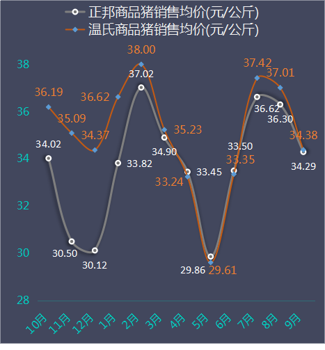 生猪销量