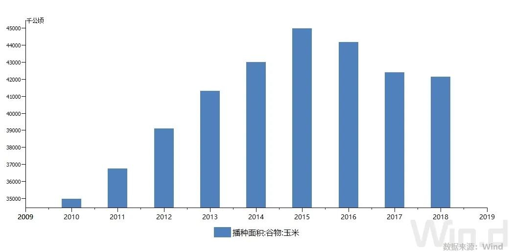 近十年来我国玉米播种面积(单位：千公顷)