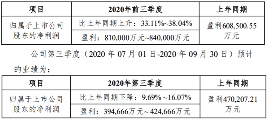 温氏股份2020年前三季度业绩预告