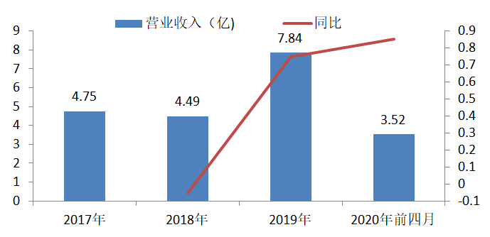 ▲天兆猪业2017-2020前四月营收变化统计。