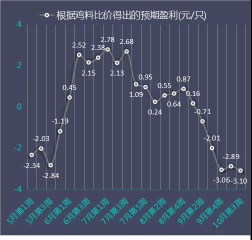 鸡料比