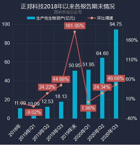 正邦科技