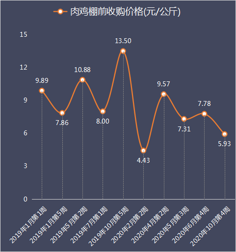 肉鸡收购价