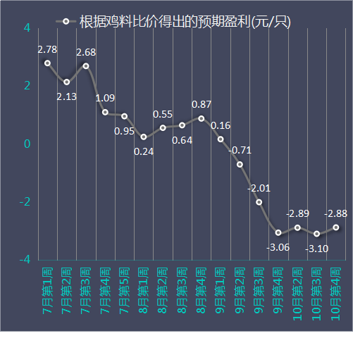 鸡料比