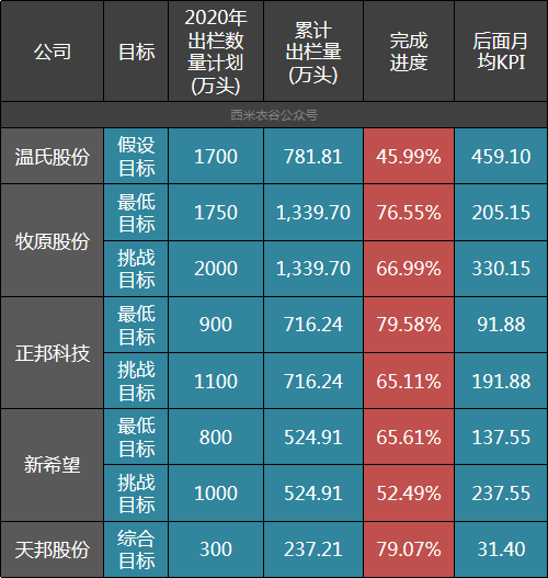 出栏均重
