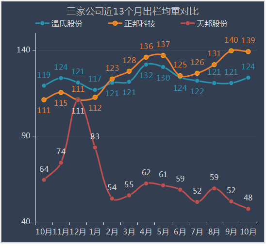 出栏均重