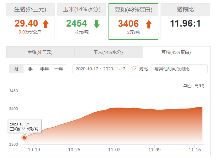 豆粕价格