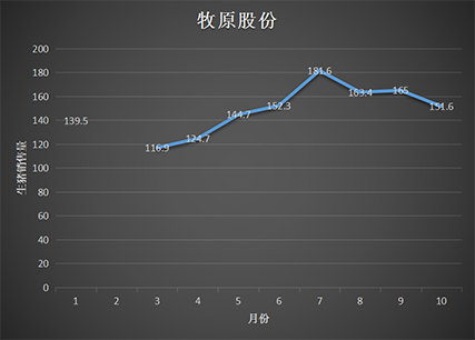 牧原股份