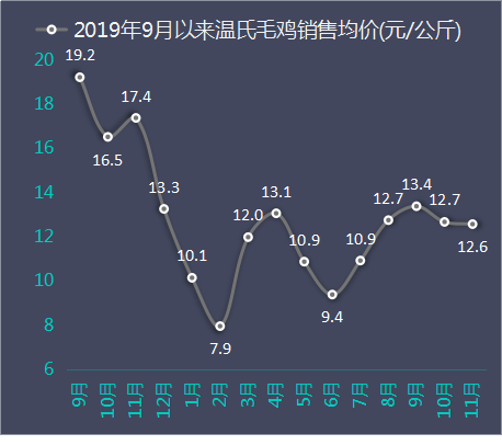公司毛鸡单价趋势图