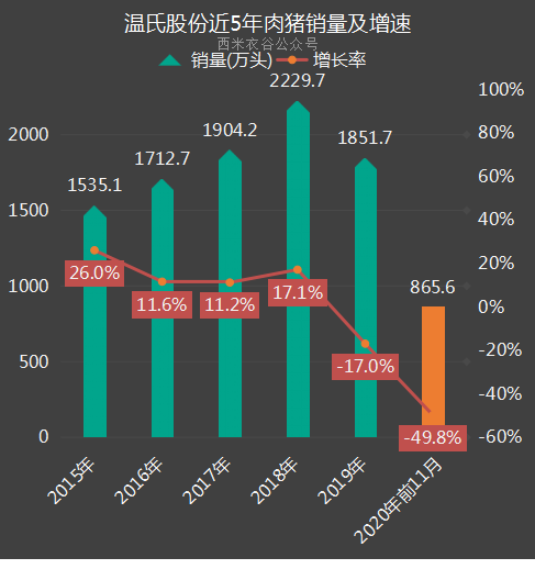 肉猪销售收入