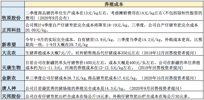 部分上市猪企的养殖成本