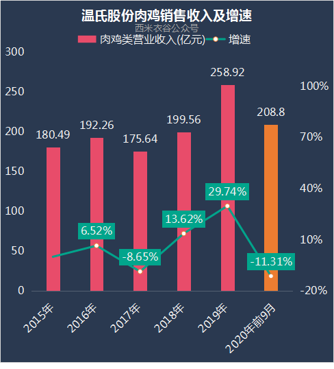 肉鸡销售收入