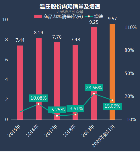 养鸡业务