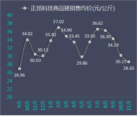 商品猪均价