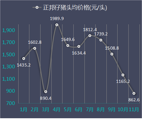仔猪头均价格