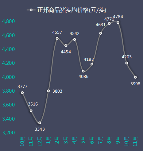 商品猪头均收入