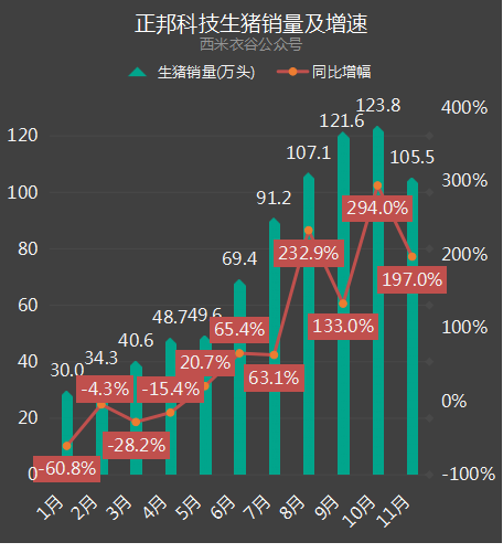 生猪出栏数据