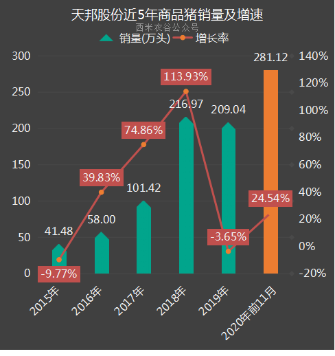 商品猪销量