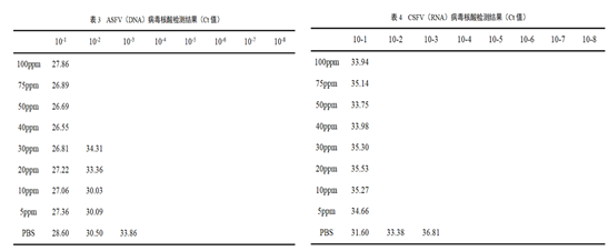 生产消毒剂对DNA和RNA病毒核酸的清除作用