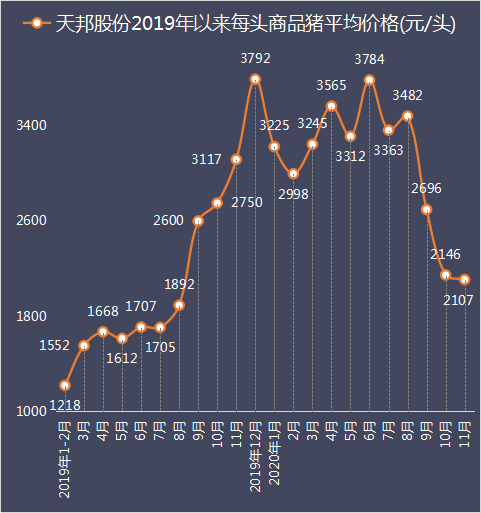 商品猪价格