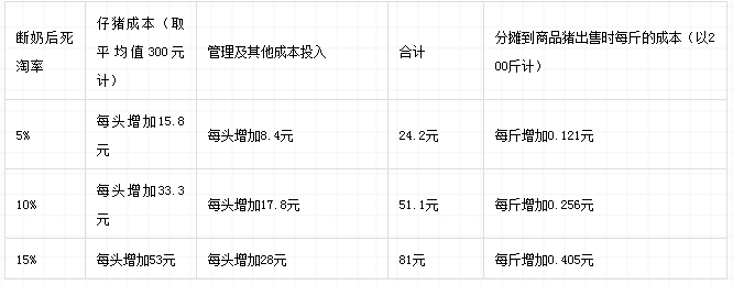 史上最全猪场成本计算表
