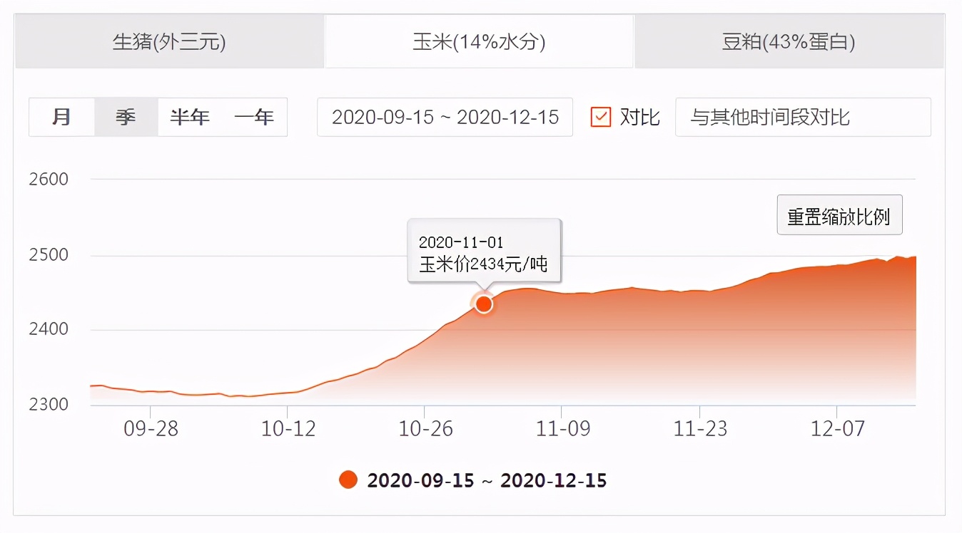 玉米价格走势