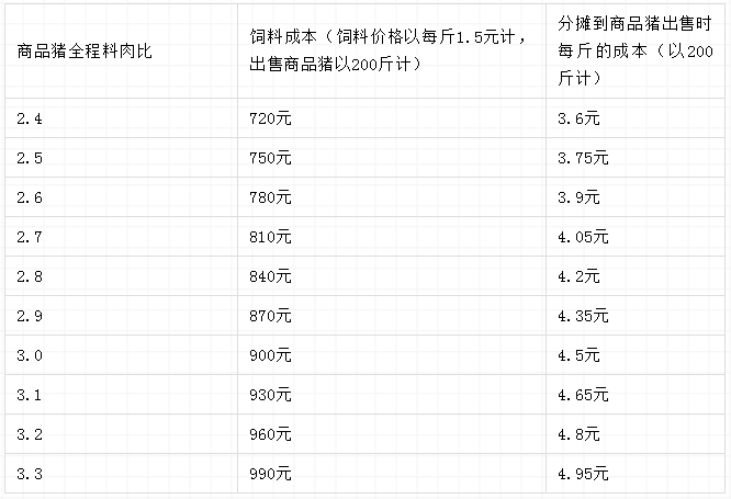 史上最全猪场成本计算表