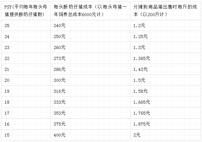 史上最全猪场成本计算表
