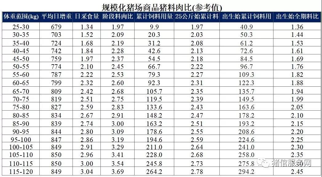 附:猪场育肥阶段采食量与料肉比4